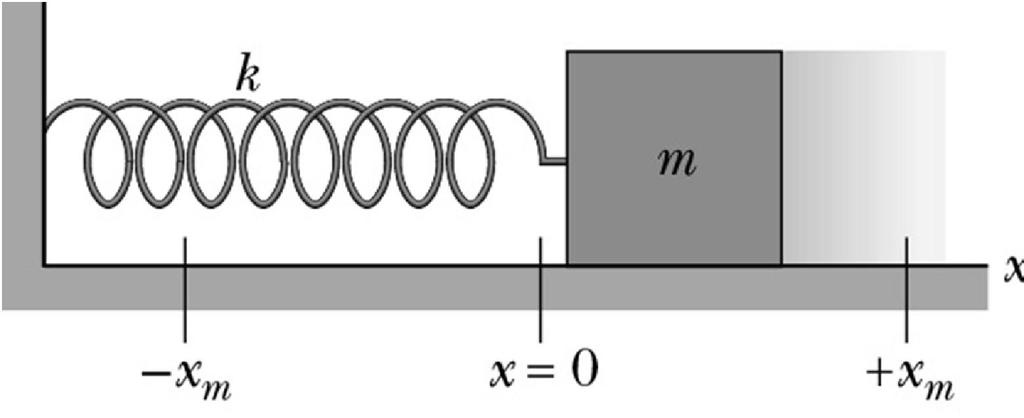 Oscillazioni Elettromagnetiche Analogia con la meccanica: Rammentiamo l