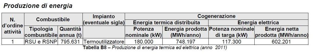 837 t/a con carico termico nominale totale autorizzato per le 3 linee di 1.096.