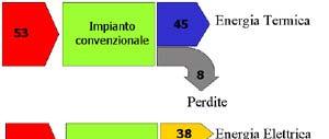 Significato di COGENERAZIONE (CHP) Produzione in Cogenerazione