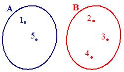 Ora consideriamo gl insiemi A = {1, 5} B = {2, 3, 4}. vogliamo rappresentare graficamente tale risultato utilizzando i DIAGRAMMI DI VENN.
