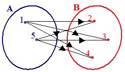 Ad esempio, la freccia che collega 1 con 2 indica l'ordine col quale vanno considerati i componenti della coppia (1, 2).