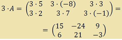Si chiama prodotto della matrice A per uno scalare α (α numero reale) La matrice che si ottiene da A moltiplicando tutti i suoi elementi per α.
