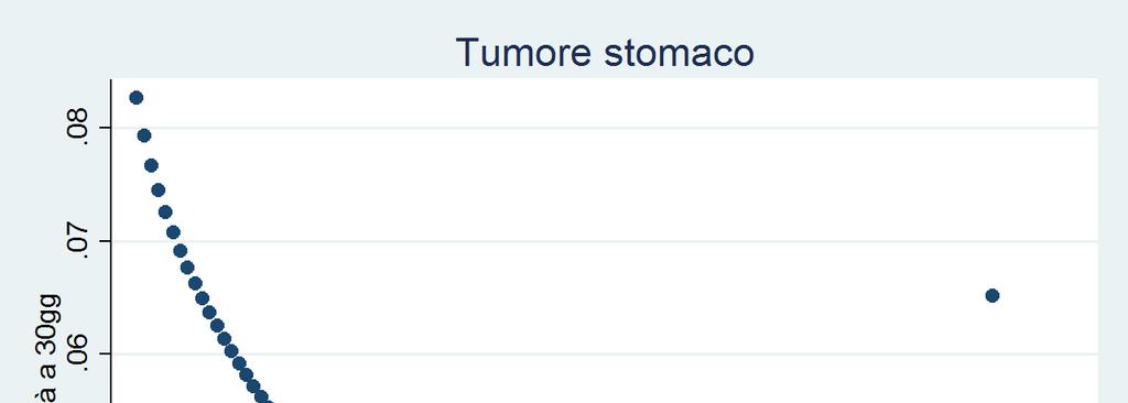 Tumore dello stomaco - Italia