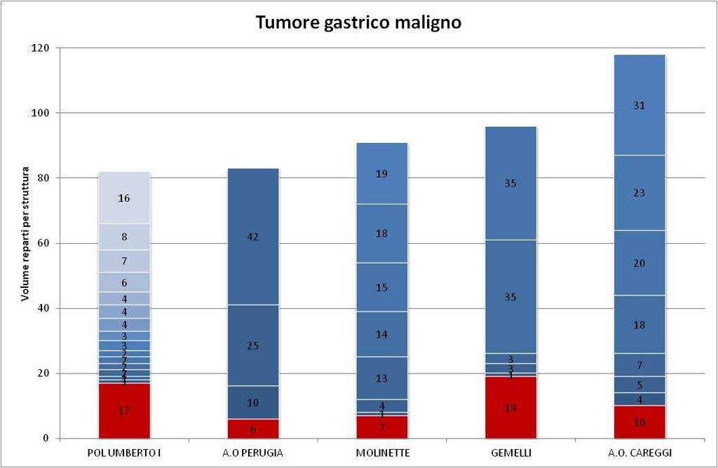 Tumore gastrico maligno - Strutture con volume di attività/anno > 80. PNE 2011 Italia 2011.