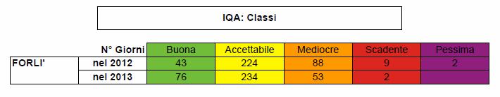 Indice di Qualità dell Aria L indice di qualità dell aria (IQA) è uno strumento individuato da Arpa al fine di rappresentare sinteticamente lo stato complessivo dell inquinamento atmosferico.