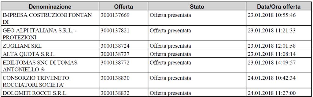 Verbale di gara Pagina 5 I soggetti sopra individuati, hanno dato atto che: - hanno provveduto a verificare, con esito positivo, i verbali relativi ai sopralluoghi effettuati con riferimento a tutti