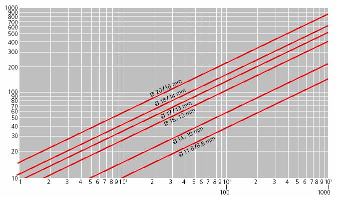 HERZ PIPEFIX Dati tecnici Caratteristiche del tubo PE-RT/Al/PE-HD Temperatura massima di lavoro 95 Pressione massima di lavoro 10 Temperatura massima per brevi periodi 110 Rugosità interna 0,007 mm