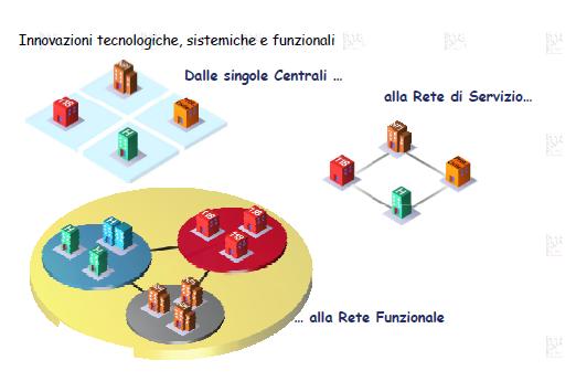 Ospedali gerarchizzati Concentrazione delle specialità Da singoli elementi RETI di