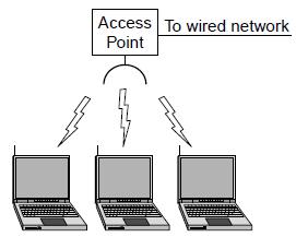 Reti wireless Rete d accesso condivisa connette end systems al router, tramite stazione base (access point) LAN wireless: 802.