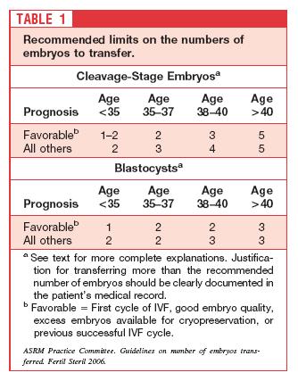 Cleavage-stage embryos 2-33 giorni dopo la fertilizzazione Blastocysts 5-66 giorni dopo la fertilizzazione American