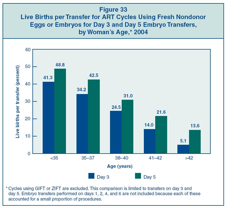 American Society for Reproductive Medicine, Society for Assisted Reproductive Technology, Assisted Reproductive Technology.. Success rate 2004.