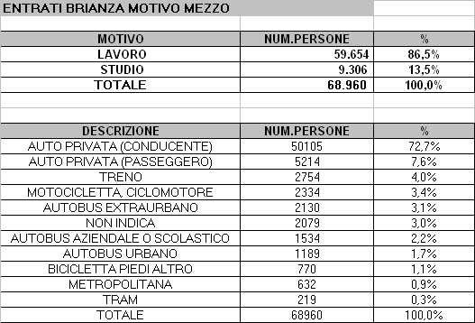 ENTRANO IN BRIANZA Giornalmente entrano in Brianza per recarsi al luogo di studio 9.306, al luogo di lavoro 59.654. Se analizziamo il mezzo principale utilizzato: con auto privata (conducente) 50.