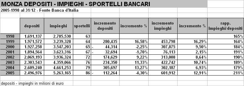 Monza Depositi Impieghi Sportelli bancari Depositi e impieghi bancari - Monza 1998-2005 Rapporto Impieghi Depositi - Monza 2005-1998 6000 5000 depositi impieghi 2 2 0 % 2 10 % 2 0 0 % 4000 19 0 %