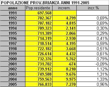 I primi dati demografici della Provincia di Monza e Brianza Residenti e Residenti Stranieri al 31/12/2005 La Brianza supera i 766.