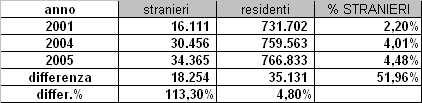 Stranieri da 16.111 a 34.