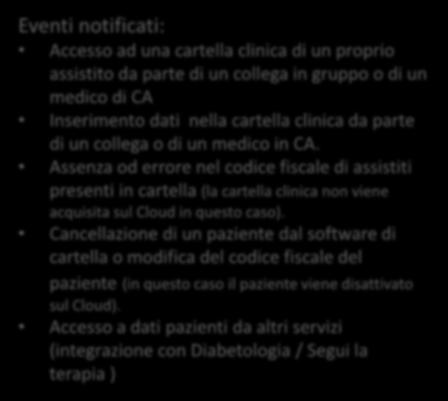 Eventi notificati: Accesso ad una cartella clinica di un proprio assistito da parte di un collega in gruppo o di un medico di CA Inserimento dati