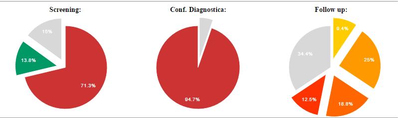 conferma diagnostica o follow up -Vista