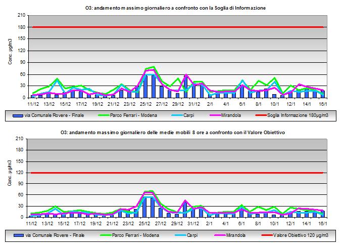 LIVELLI MEDI OZONO Le concentrazioni di Ozono misurate appaiono molto contenute, ed in ogni caso non sono