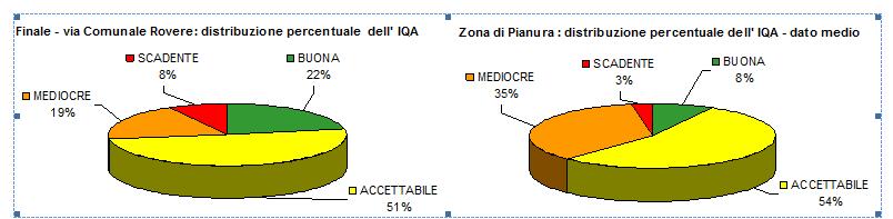 DISTRIBUZIONE PERCENTUALE DELL' IQA L IQA rilevato a Finale evidenzia una situazione migliore rispetto quella registrata mediamente nella zona di pianura (riportata nel grafico a torta di destra) con