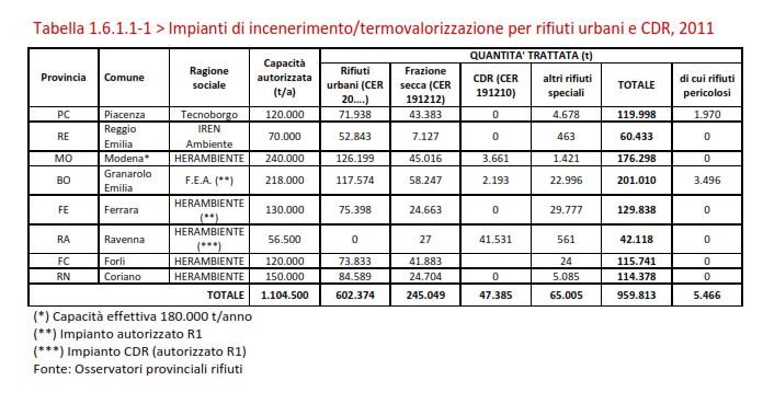 IMPIANTO DI INCENERIMENTO Da R.E.R. Piano Regionale Gestione Rifiuti 2014 INCENERITORE DI PARMA.