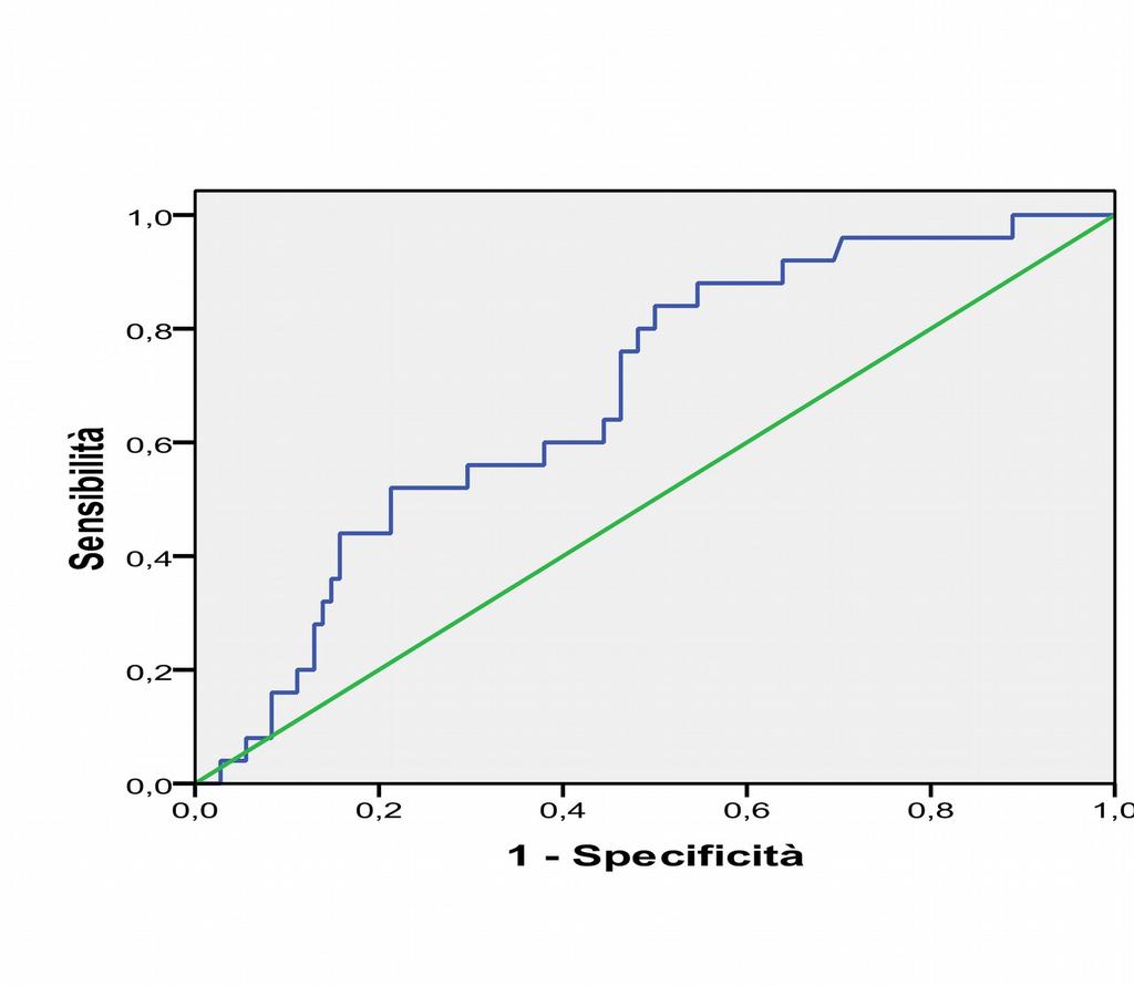 Figura 7: curva ROC dei valori di D-dimero Precedenti ricoveri Tra i pazienti ospedalizzati almeno una volta nei 6 mesi precedenti l arruolamento, 16/51 (31,4%) appartenevano al gruppo con TVPd e