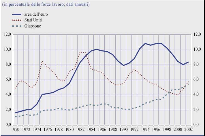 Figura 3 Il tasso di disoccupazione nell area