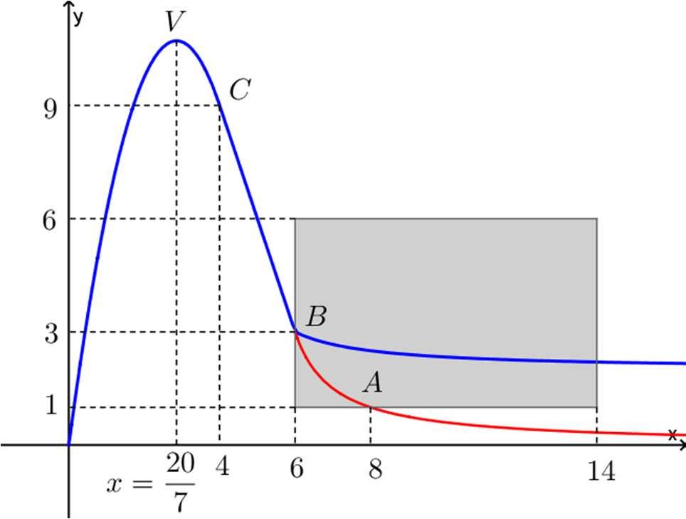 Problema 2 Una strada ha il profilo indicato in figura 2. Essa è rappresentata da: - un arco di parabola per 0 C C; - una retta per C6; - una funzione omografica per 6 C1 di equazione D )+E )+. A.