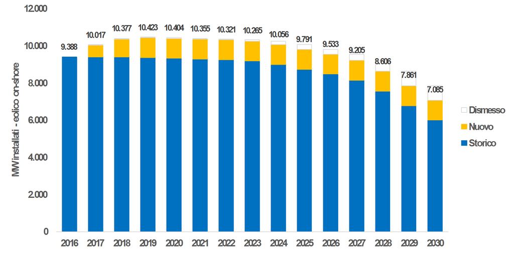 Lo Scenario Inerzia : un passo indietro di 20 anni Abbiamo considerato l evoluzione della potenza installata da fonte eolica in uno scenario da noi definito Inerzia, basato su: Legislazione vigente: