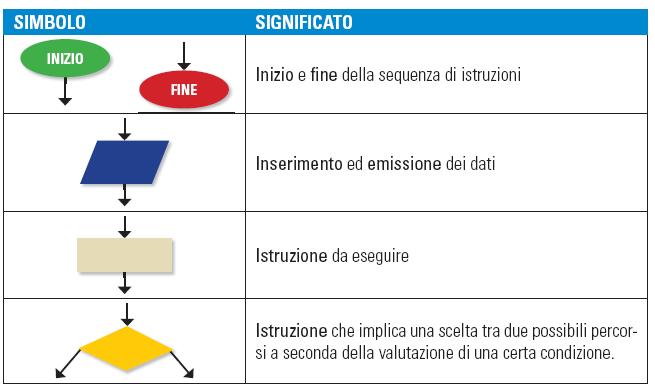 I DIAGRAMMI A BLOCCHI Il linguaggio dei diagrammi a blocchi è un possibile formalismo per la descrizione di algoritmi Il diagramma a blocchi, o flowchart, è una rappresentazione grafica dell