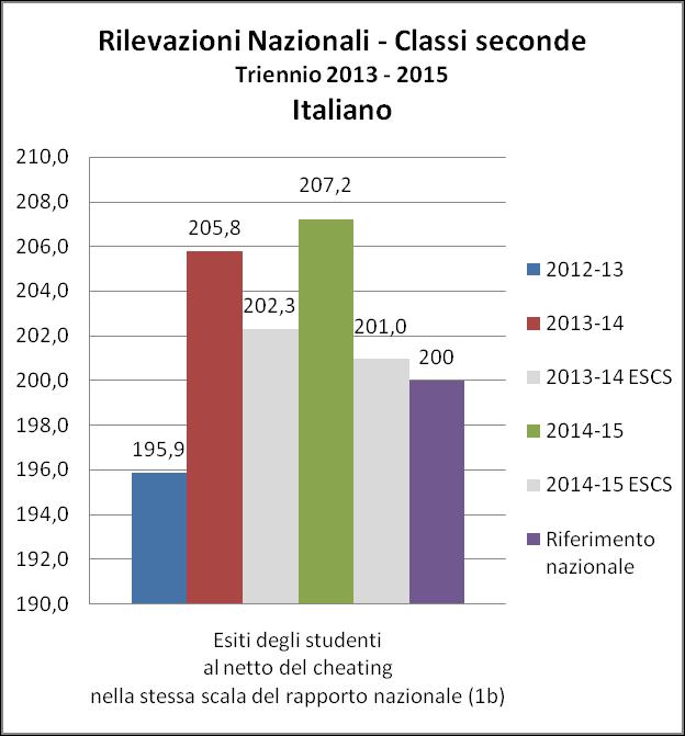 Rilevazioni Nazionali