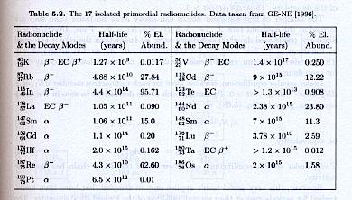 Radionuclidi primordiali singoli Di tutte le speci di radionuclidi presenti alla formazione del sistema solare (~5 10 9 Yr) rimangono solo 17 radionuclidi a vita media