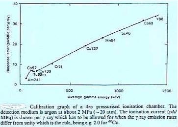 Un SSI deve essere lineare nell energia, almeno in un certo intervallo.