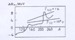 Tempo di dimezzamento nuclide alpha attivo Per nuclei alpha-attivi vale la relazione empirica, Geiger-Nuttal lnt 1/2 = a + b / E con T (sec), E energia della alpha emessa (MeV) Z n.