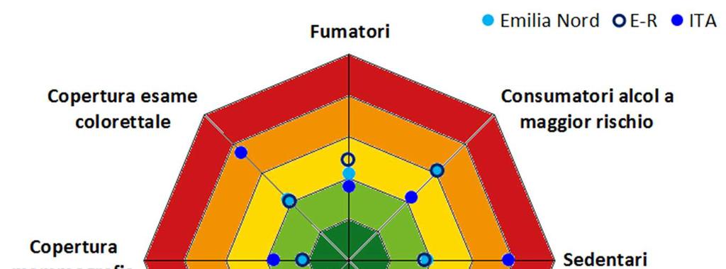 Gli stili di vita e copertura dei