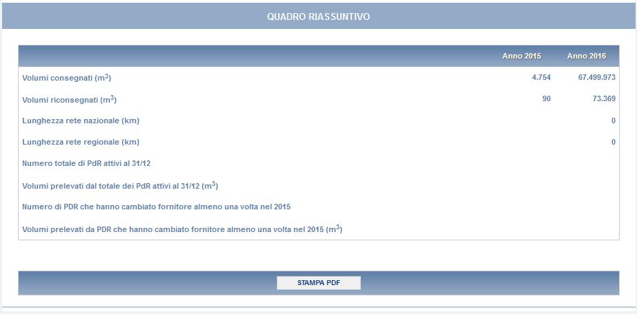 STAMPA PDF: genera il pdf della maschera aggiornato all ultimo salvataggio effettuato. QUADRO RIASSUNTIVO: porta alla sezione di Quadro riassuntivo.