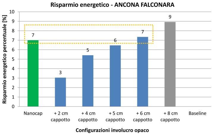 diversi scenari, ottenuti facendo variare lo spessore dell isolamento a cappotto a partire