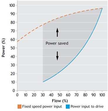 57 FUNZIONI DIMENSIONI PRINCIPALI Risparmio energetico In genere un motore nel