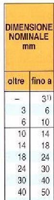 013 mm Scostamento fondamentale albero: e i = 0,022 mm Scostamento superiore