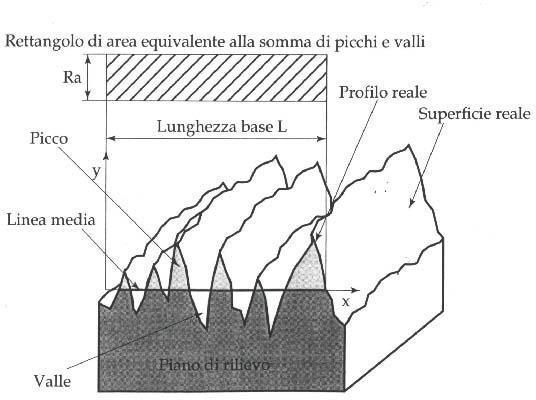 RUGOSITÀ