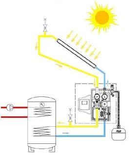 FUNZIONE Inseriti nei circuiti primari degli impianti solare, hanno la funzione di presiedere la gestione del ciclo termodinamico del fluido termovettore durante il suo percorso tra i pannelli solari
