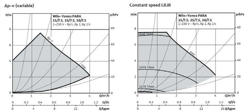 Circolatore con 3 curve costanti, ΔP variabile, 2 curve PWM Caratteristiche