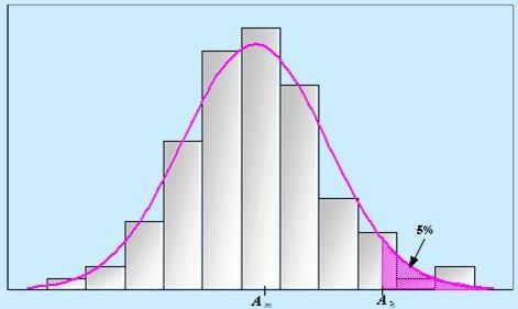 Valori caratteristici Domanda (E) Capacità (R) % % Azioni Resistenze Azione caratteristica E k valore caratteristico superiore o frattile 95% Valore associato ad una probabilità del 95% che il valore