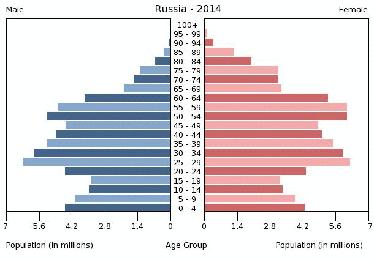 sono disabitate (Siberia) Tasso di urbanizzazione: 7 su 10 vivono in