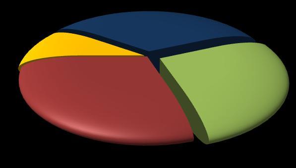 1 2015 Pagina 6 La formazione richiesta dalle imprese Le 480 assunzioni programmate in provincia di Rovigo nel primo del 2015 saranno suddivise tra 50 laureati, 160 diplomati, 130 figure in possesso