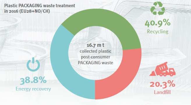 L Italia è un esempio di successo nei risultati di riciclo e recupero degli imballaggi in plastica 42,4% 41,5% 16,1% L Italia, grazie alle attività di R&S promosse sul campo da Corepla, alimenta con