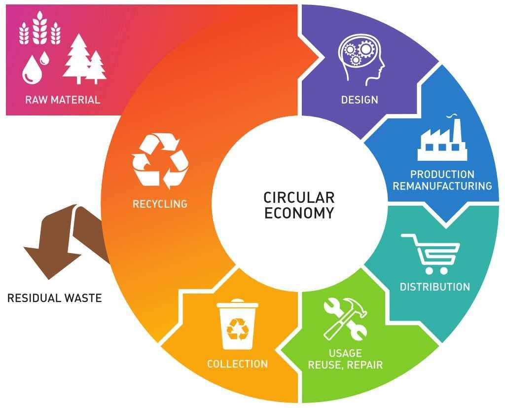 Serve un approccio di filiera per innovare a monte e a valle e colmare il gap 1 Ecodesigne design for recycling 4 R&S su tecnologie