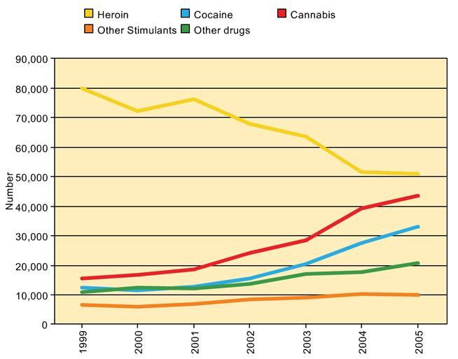 UE: trend del numero di nuovi pazienti che entrano in trattamento in rapporto alla droga primaria (1999-2005) Fonte: EMCDDA, 2007 Italia: uso di sostanze in % eroina cocaina allucinog.