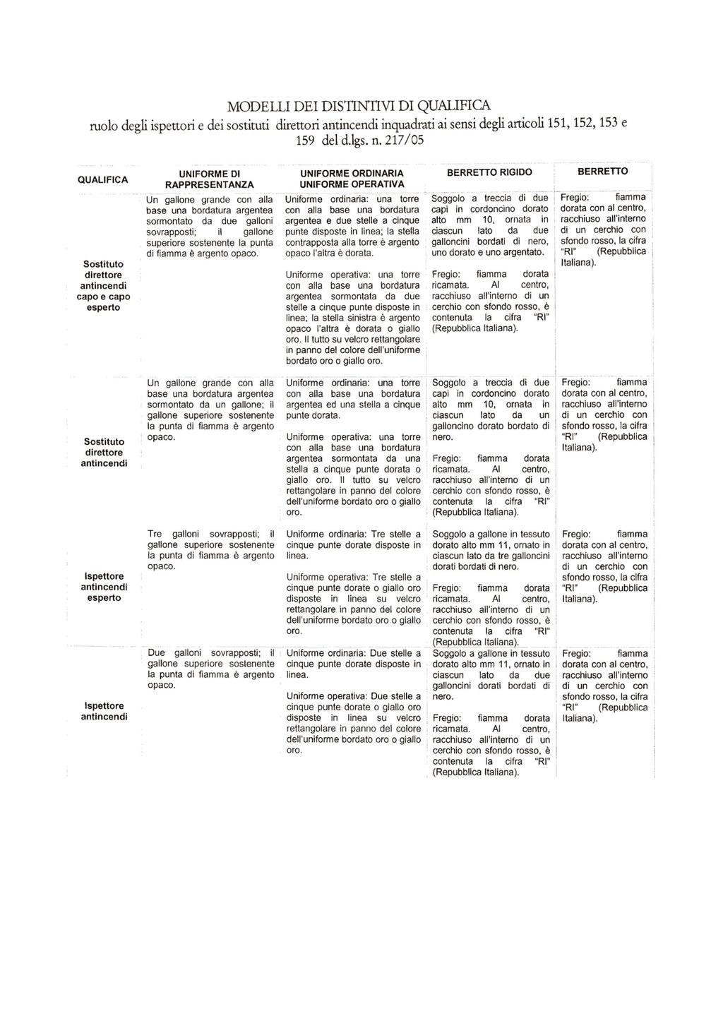 MODELLI DEI DISTINTIVI DI QUALIFICA ruolo degli ispettori e dei sostituti direttori inquadrati ai sensi degli articoli 151, 152, 153 e 159 del d.lgs. n.