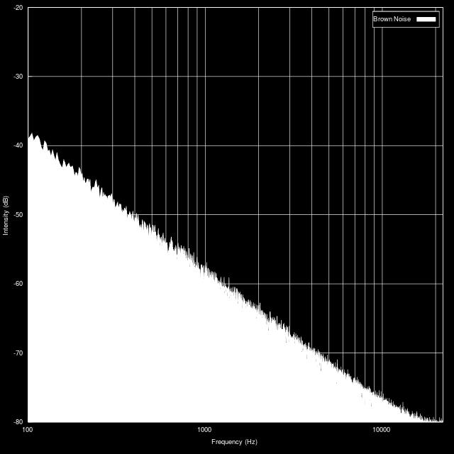 Rumore marrone Come il rumore rosa lo spettro presenta un relazione inversamente proporzionale tra frequenza e ampiezza. L intensità si riduce però di un quarto quando raddoppia la frequenza.