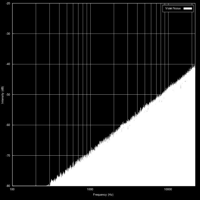 Rumore viola Come nel rumore blu lo spettro presenta un crescita in intensità all aumentare della frequenza.